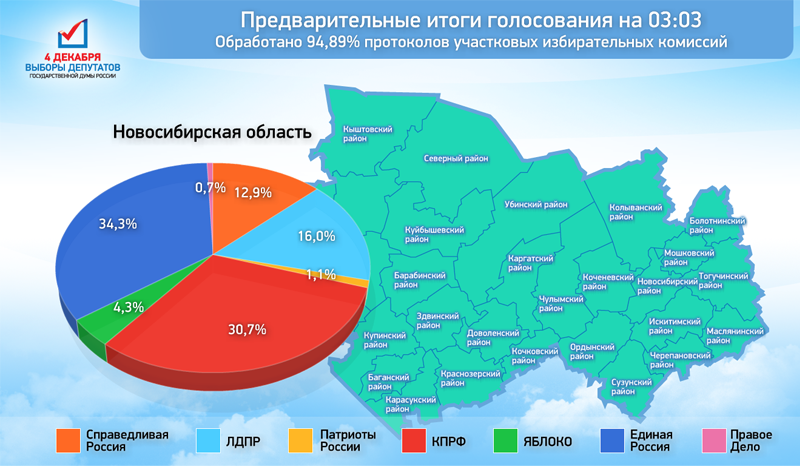 Результаты выборов в новосибирской области президента